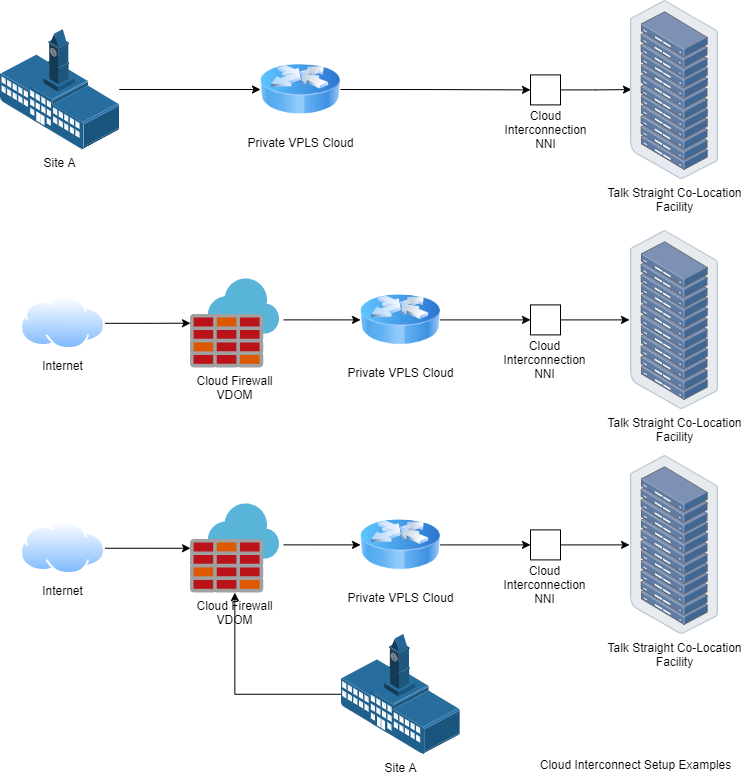 Cloud Interconnect Setup Examples Diagram